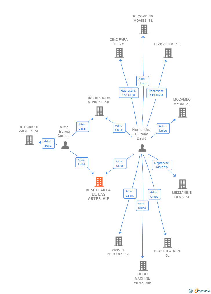 Vinculaciones societarias de SIN TIEMPO QUE PERDER AIE