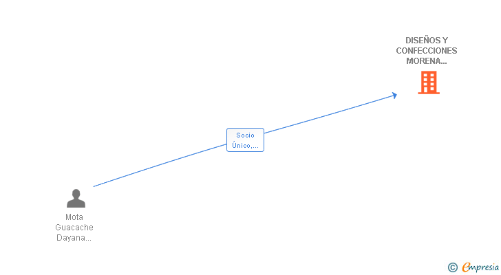 Vinculaciones societarias de DISEÑOS Y CONFECCIONES MORENA CLARA SL