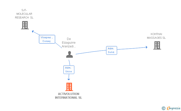 Vinculaciones societarias de ACTIVOLUTION INTERNATIONAL SL