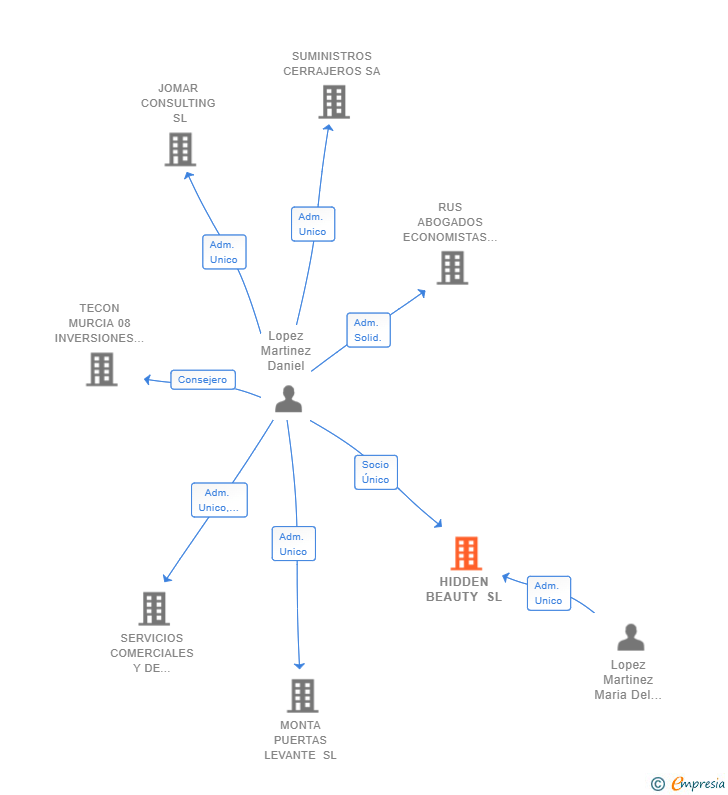 Vinculaciones societarias de HIDDEN BEAUTY SL