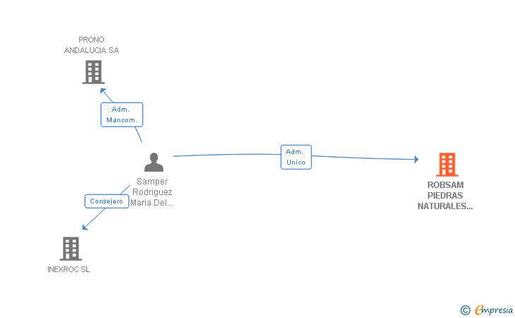 Vinculaciones societarias de ROBSAM PIEDRAS NATURALES SL