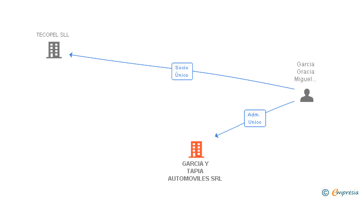Vinculaciones societarias de GARCIA Y TAPIA AUTOMOVILES SRL