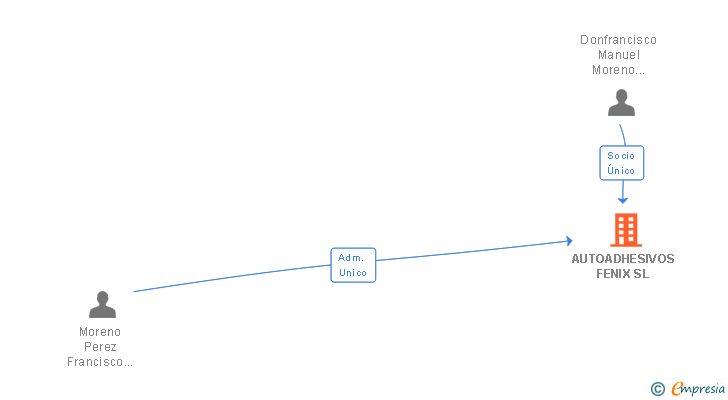 Vinculaciones societarias de AUTOADHESIVOS FENIX SL