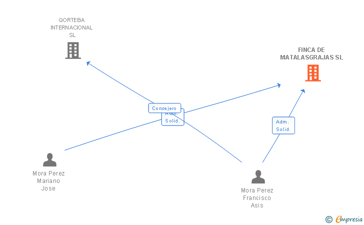 Vinculaciones societarias de FINCA DE MATALASGRAJAS SL