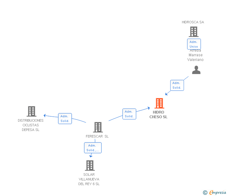 Vinculaciones societarias de DEPESA BIKES SL (EXTINGUIDA)
