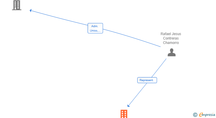 Vinculaciones societarias de NOMADAR CORP SUCUR