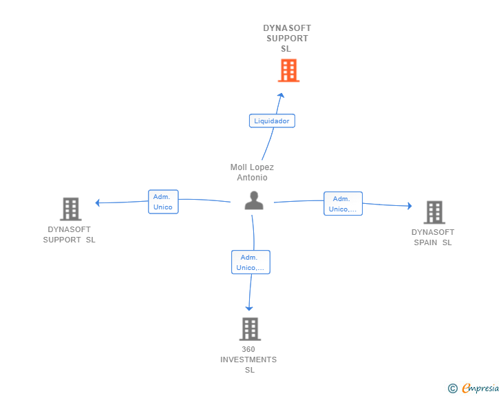 Vinculaciones societarias de DYNASOFT SUPPORT SL 