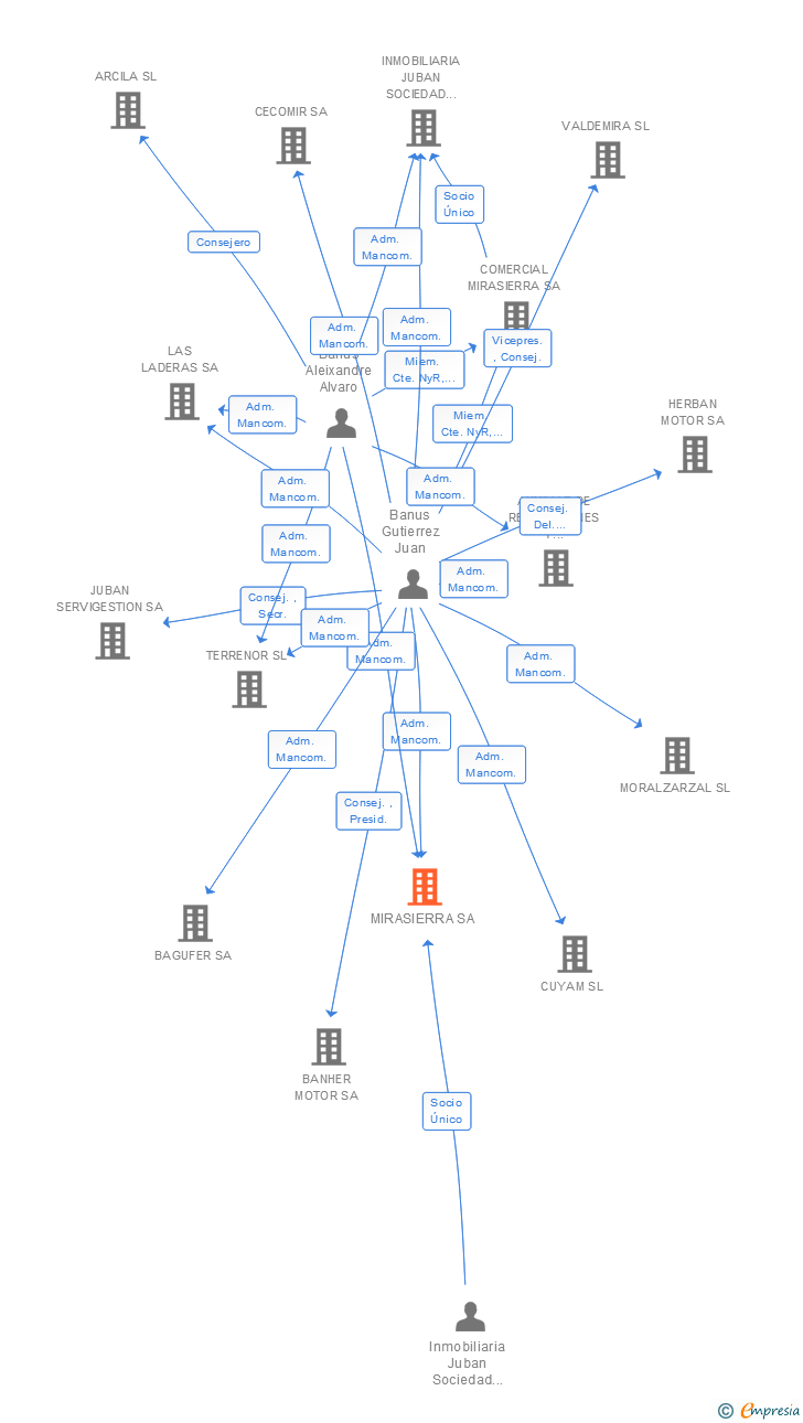 Vinculaciones societarias de MIRASIERRA SA