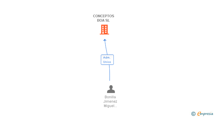 Vinculaciones societarias de CONCEPTOS BOA SL