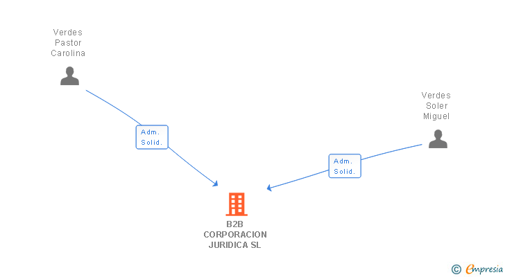 Vinculaciones societarias de B2B CORPORACION JURIDICA SL