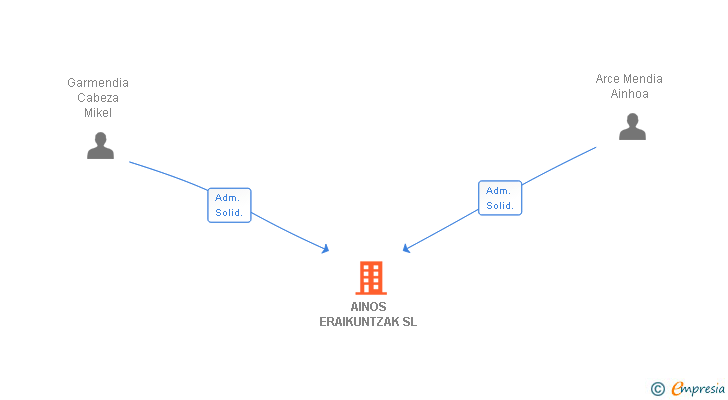 Vinculaciones societarias de AINOS ERAIKUNTZAK SL