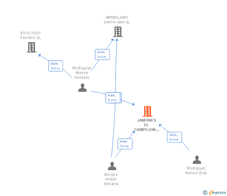 Vinculaciones societarias de JAMONES EL CAMPEJON SL