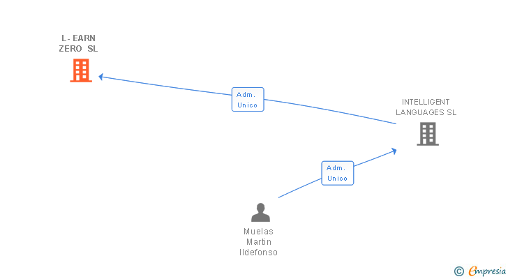 Vinculaciones societarias de L-EARN ZERO SL