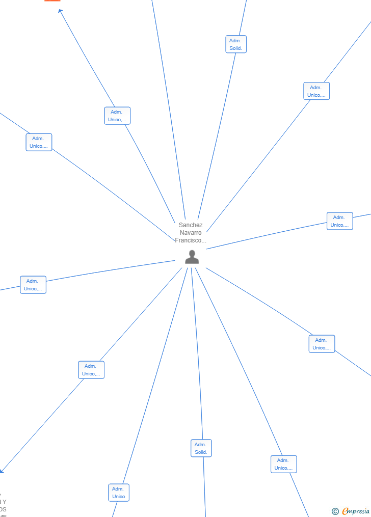 Vinculaciones societarias de GENERPYME SERVICIOS ENERGETICOS EFICIENTES SL
