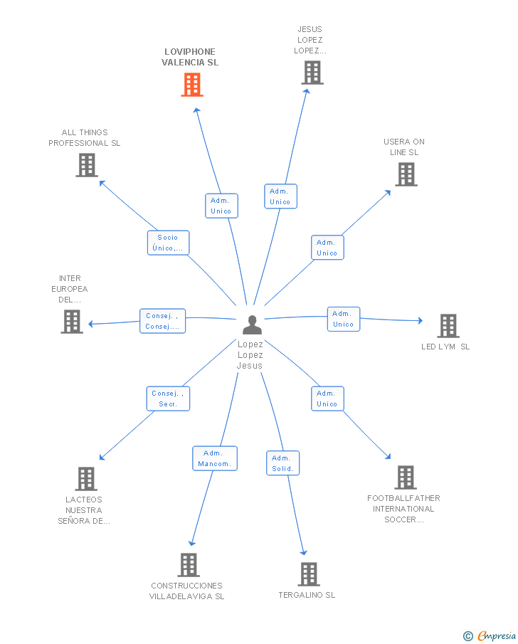 Vinculaciones societarias de LOVIPHONE VALENCIA SL
