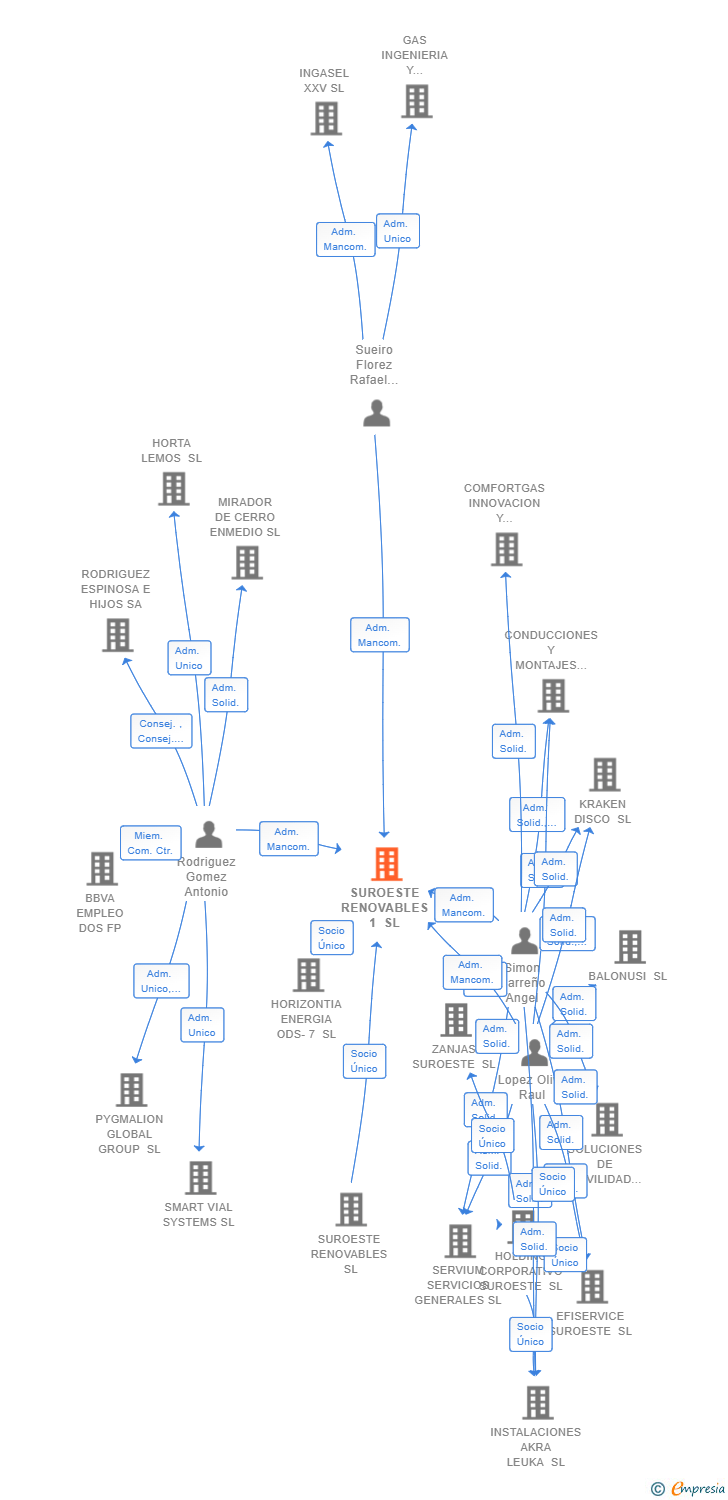 Vinculaciones societarias de SUROESTE RENOVABLES 1 SL