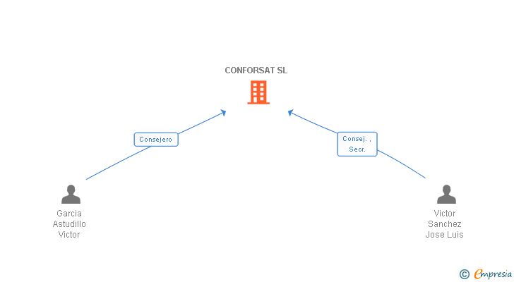 Vinculaciones societarias de CONFORSAT SL