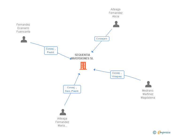 Vinculaciones societarias de SEQUENTIA INVERSIONES SL
