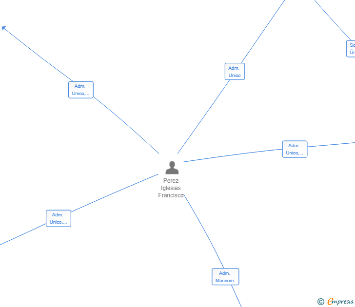 Vinculaciones societarias de FPI AGROSERVICE SL