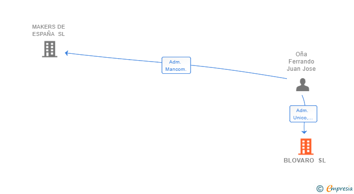 Vinculaciones societarias de BLOVARO SL