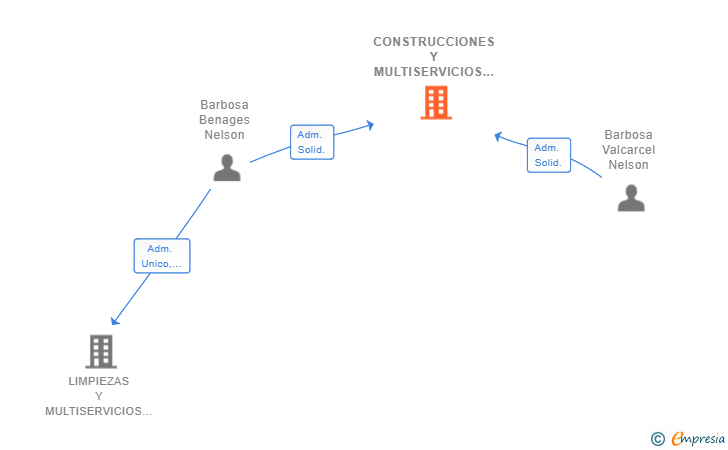 Vinculaciones societarias de CONSTRUCCIONES Y MULTISERVICIOS JUNE SL