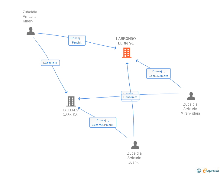 Vinculaciones societarias de LARRONDO BERRI SL