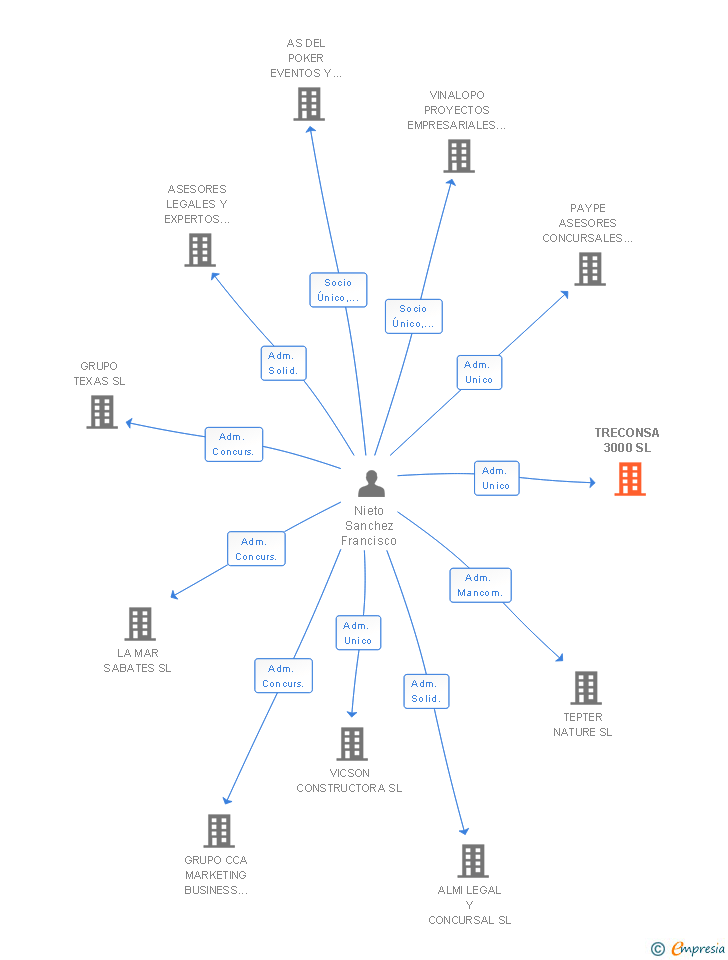 Vinculaciones societarias de TRECONSA 3000 SL