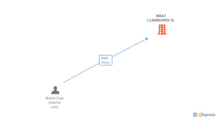 Vinculaciones societarias de MAAT LEANWORKS SL