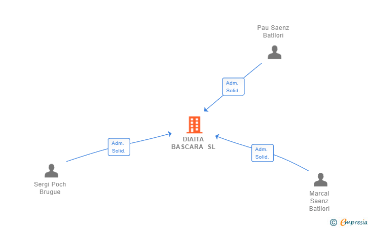 Vinculaciones societarias de DIAITA BASCARA SL