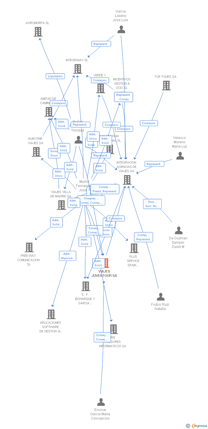 Vinculaciones societarias de VIAJES JUVENTOUR SA