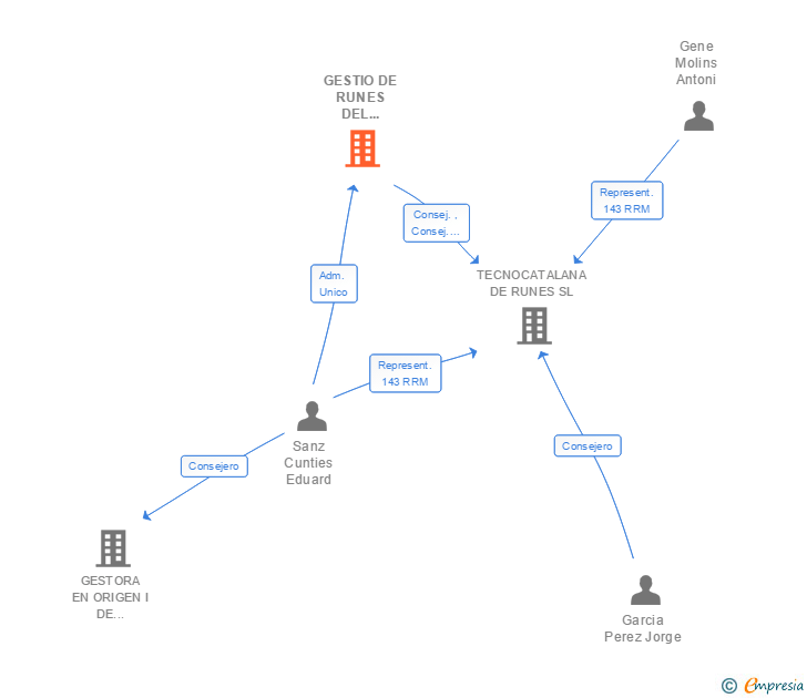 Vinculaciones societarias de GESTIO DE RUNES DEL VALLES ORIENTAL SL
