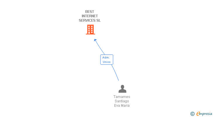 Vinculaciones societarias de BEST INTERNET SERVICES SL