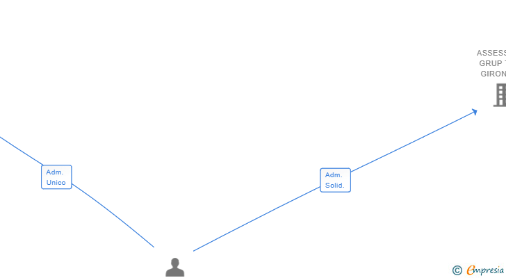 Vinculaciones societarias de GRUP TRES ASSESSORS 2021 SL
