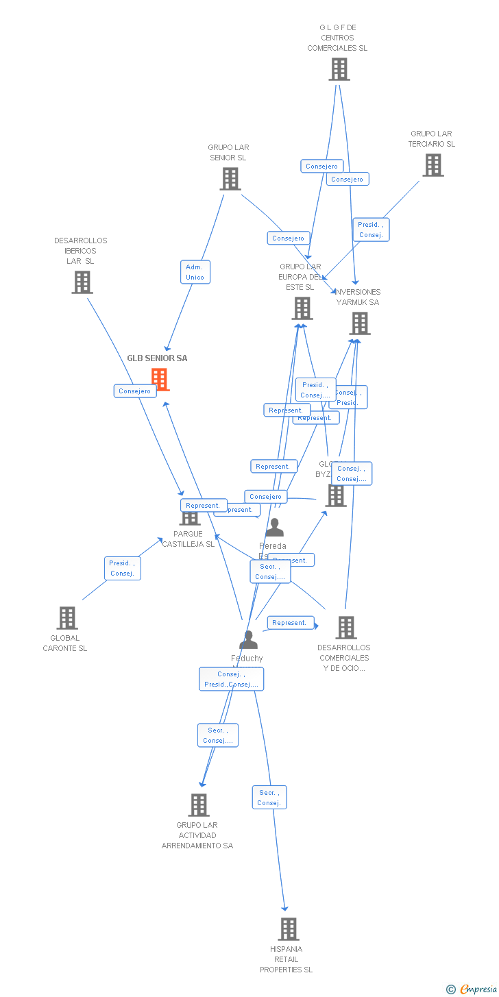 Vinculaciones societarias de GLB SENIOR SA