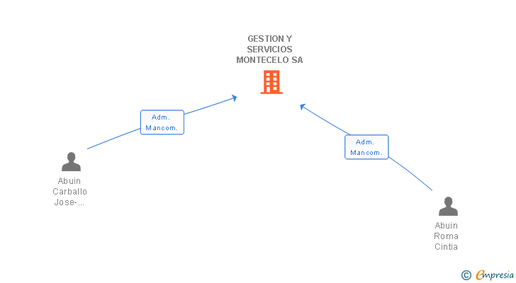 Vinculaciones societarias de GESTION Y SERVICIOS MONTECELO SA