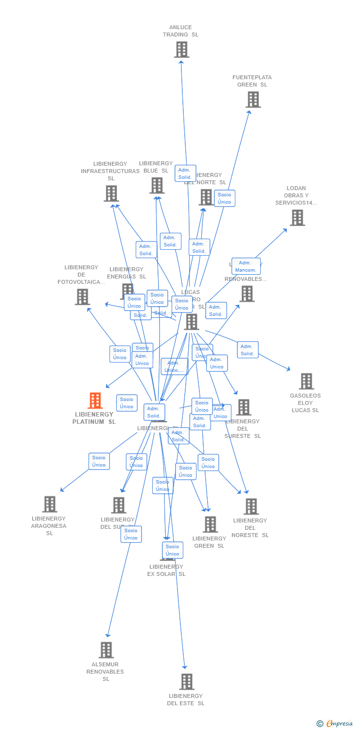 Vinculaciones societarias de LIBIENERGY PLATINUM SL