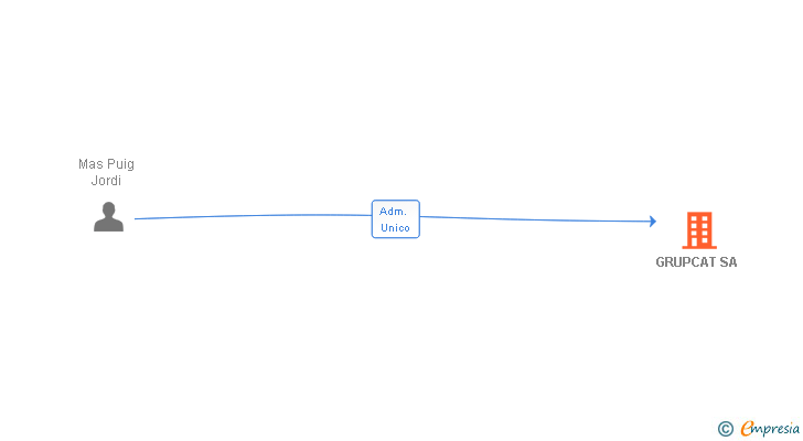 Vinculaciones societarias de GRUPCAT SA (EXTINGUIDA)