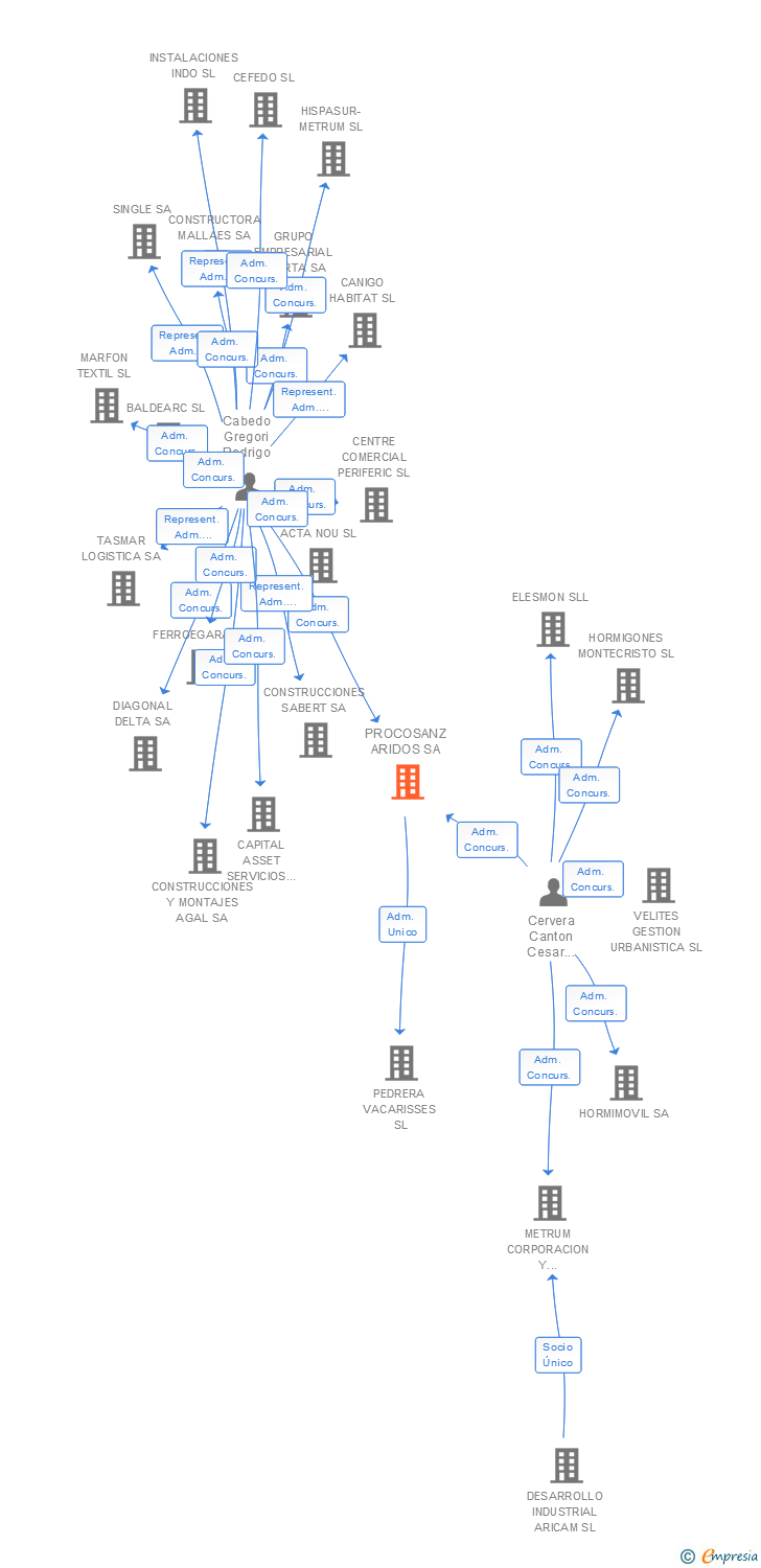 Vinculaciones societarias de PROCOSANZ ARIDOS SA (EXTINGUIDA)