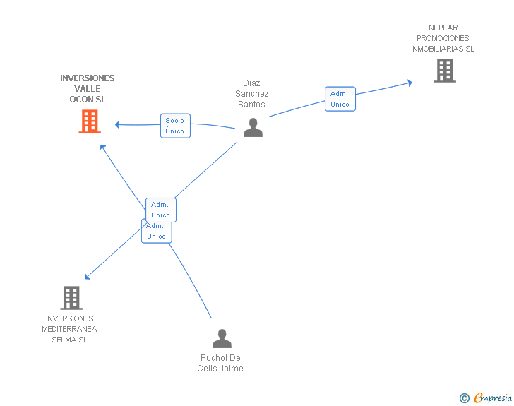 Vinculaciones societarias de INVERSIONES VALLE OCON SL