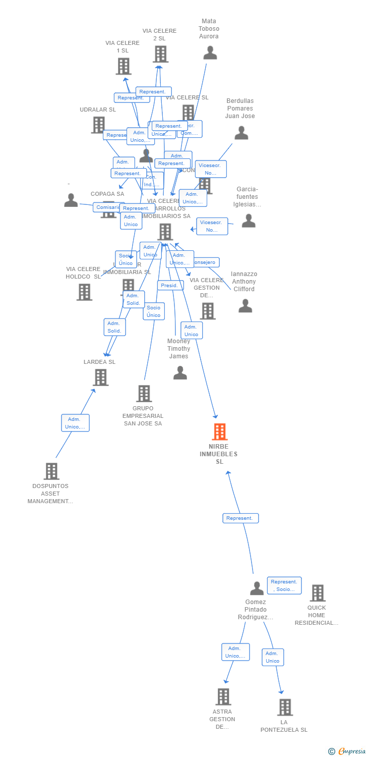 Vinculaciones societarias de NIRBE INMUEBLES SL