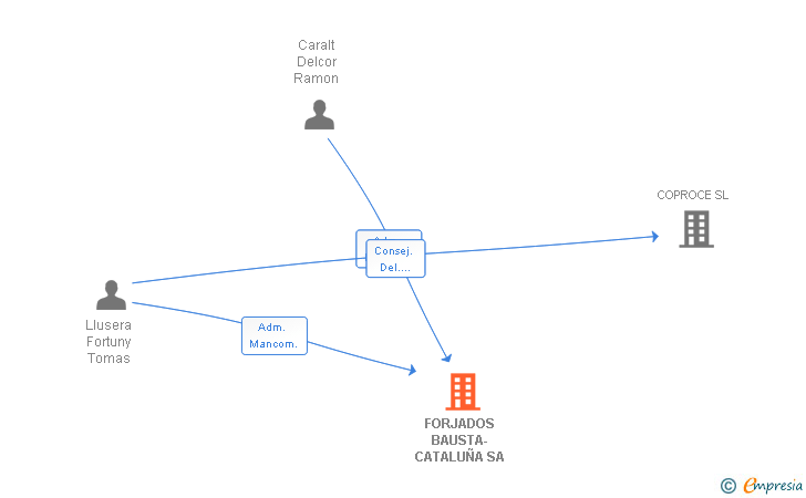 Vinculaciones societarias de FORJADOS BAUSTA-CATALUÑA SA