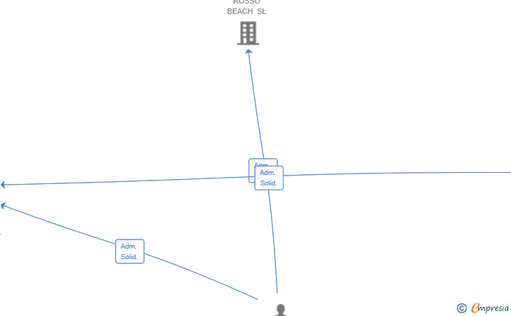 Vinculaciones societarias de AUDIO LIGHT BENIDORM SL