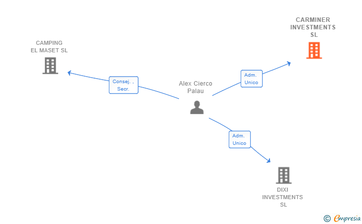 Vinculaciones societarias de CARMINER INVESTMENTS SL