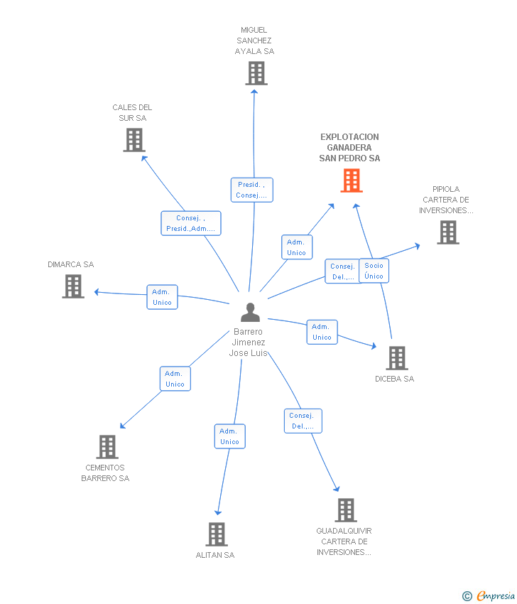 Vinculaciones societarias de EXPLOTACION GANADERA SAN PEDRO SA