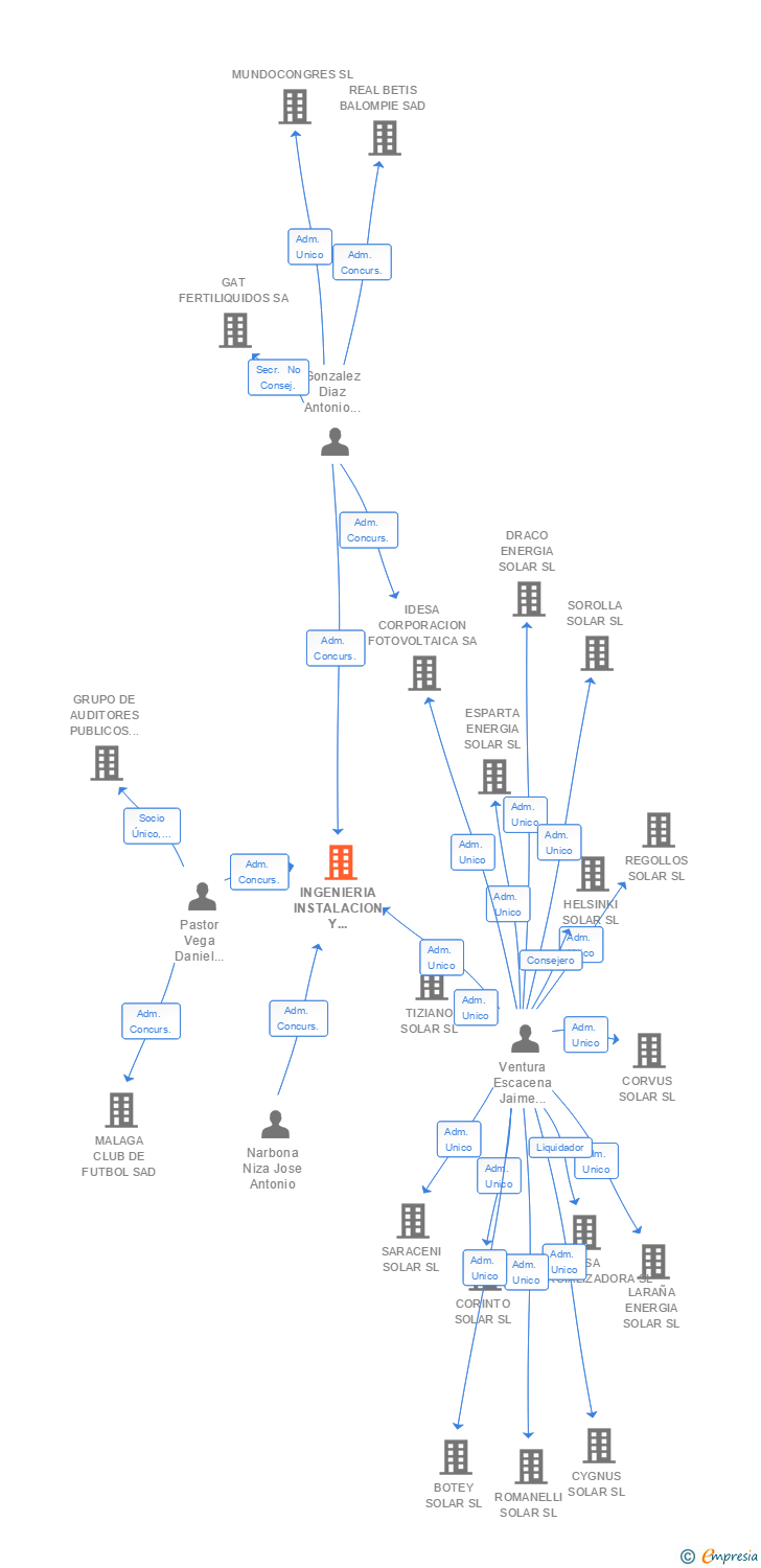 Vinculaciones societarias de INGENIERIA INSTALACION Y DESARROLLO SOLAR SA