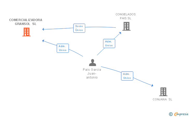 Vinculaciones societarias de COMERCIALIZADORA GRANSOL SL
