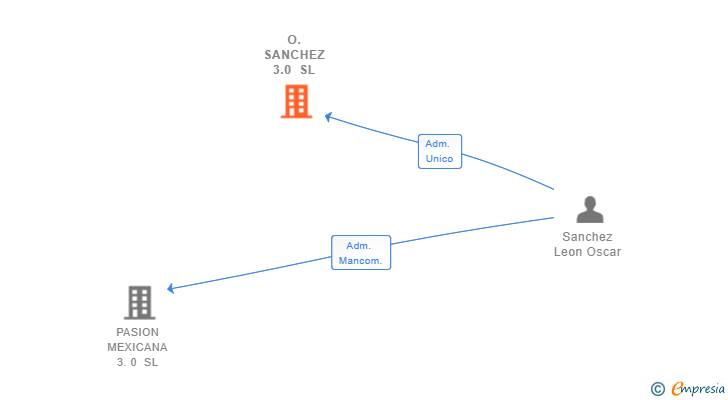 Vinculaciones societarias de O.SANCHEZ 3.0 SL