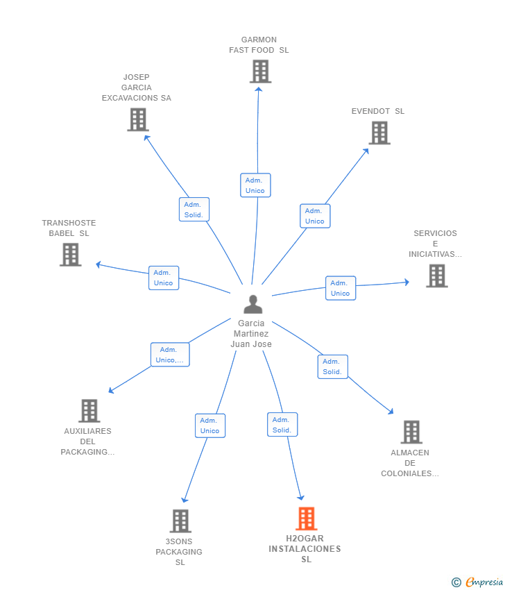 Vinculaciones societarias de H2OGAR INSTALACIONES SL