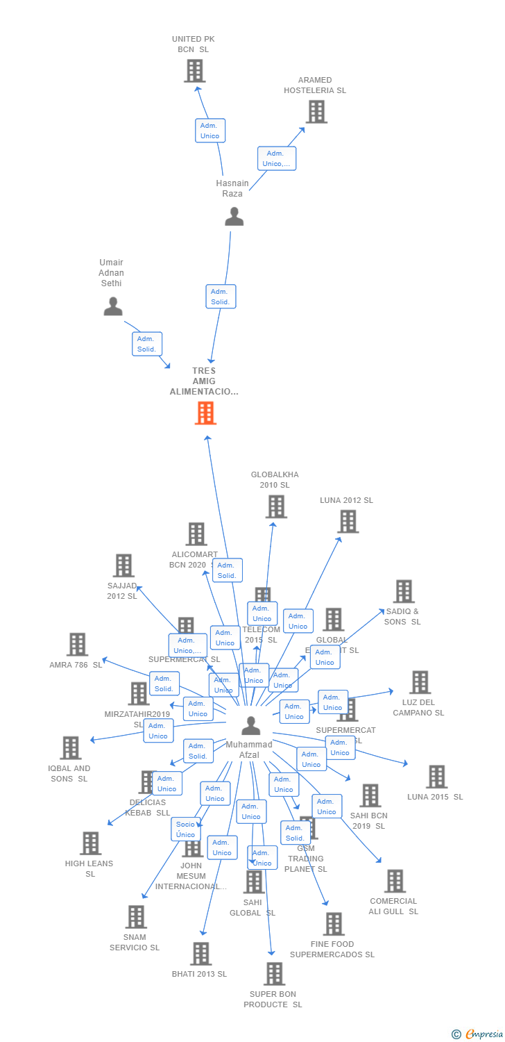 Vinculaciones societarias de TRES AMIG ALIMENTACIO SL