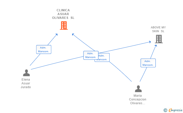 Vinculaciones societarias de CLINICA ASUAR OLIVARES SL